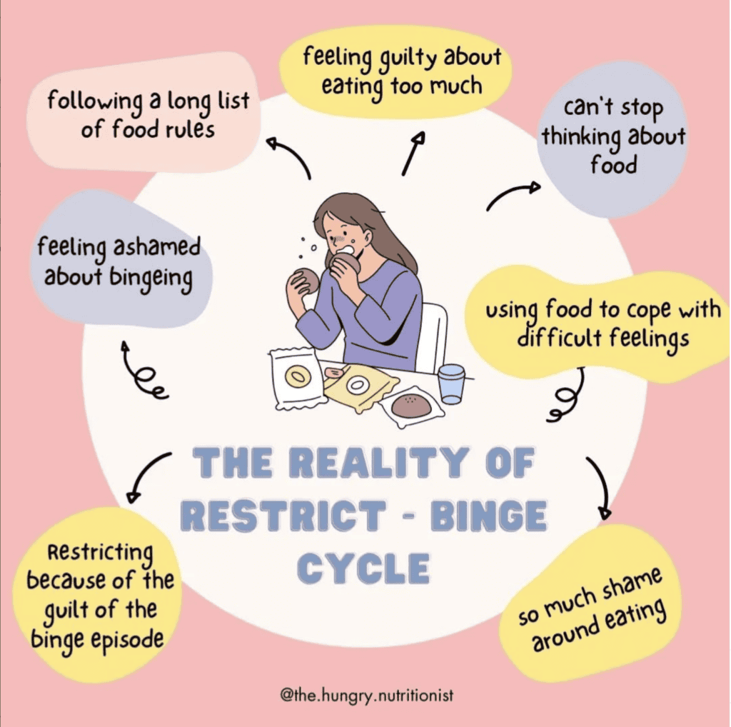 Infographic about the reality of restrict - binge cycle that can be triggered by the last supper effect 